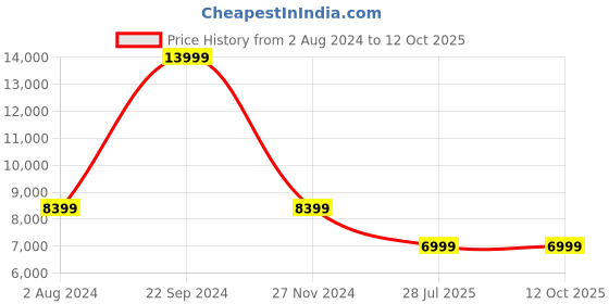 tatacliq.com Arrow Blue Regular Fit Texture Three Piece Suit arrow Price History Graph from 2 Aug 2024 to 12 Oct 2025