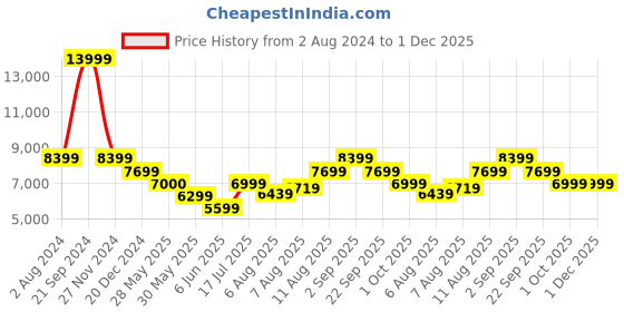 tatacliq.com Arrow Blue Regular Fit Texture Three Piece Suit arrow Price History Graph from 2 Aug 2024 to 1 Dec 2025