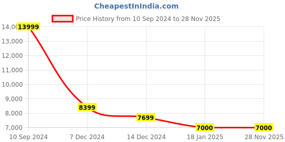 tatacliq.com Arrow Blue Regular Fit Texture Three Piece Suit arrow Price History Graph from 10 Sep 2024 to 27 Nov 2025