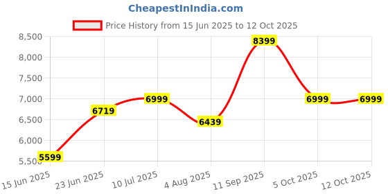 tatacliq.com Arrow Blue Regular Fit Texture Three Piece Suit arrow Price History Graph from 15 Jun 2025 to 11 Oct 2025