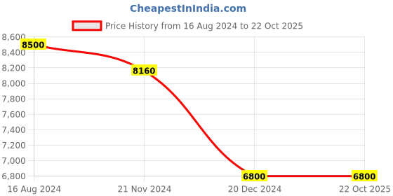 tatacliq.com Arrow Blue Regular Fit Texture Three Piece Suits arrow Price History Graph from 16 Aug 2024 to 22 Oct 2025