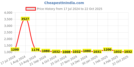 tatacliq.com Arrow Blue Regular Fit Texture Trousers arrow Price History Graph from 17 Jul 2024 to 22 Oct 2025