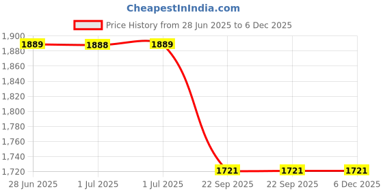 tatacliq.com Arrow Blue Regular Fit Texture Trousers arrow Price History Graph from 28 Jun 2025 to 6 Dec 2025
