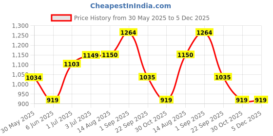 tatacliq.com Arrow Blue Regular Fit Texture Trousers arrow Price History Graph from 30 May 2025 to 5 Dec 2025