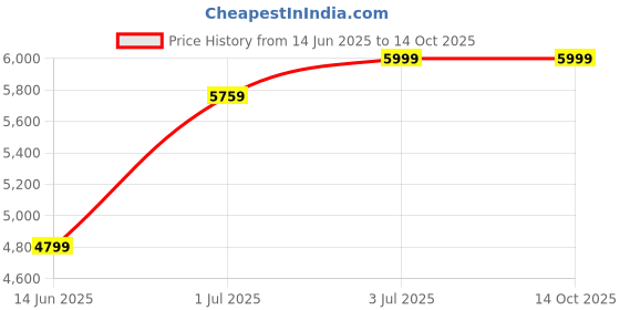 tatacliq.com Arrow Blue Regular Fit Texture Two Piece Suit arrow Price History Graph from 14 Jun 2025 to 13 Oct 2025