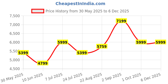tatacliq.com Arrow Blue Regular Fit Texture Two Piece Suit arrow Price History Graph from 30 May 2025 to 4 Dec 2025