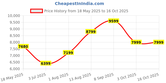 tatacliq.com Arrow Blue Regular Fit Three Piece Suit arrow Price History Graph from 18 May 2025 to 15 Oct 2025