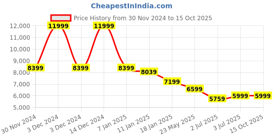 tatacliq.com Arrow Blue Regular Fit Three Piece Suit arrow Price History Graph from 30 Nov 2024 to 15 Oct 2025