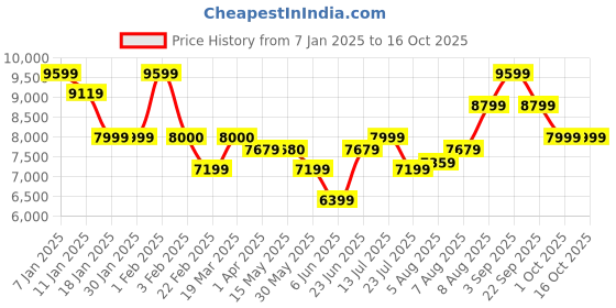 tatacliq.com Arrow Blue Regular Fit Three Piece Suit arrow Price History Graph from 7 Jan 2025 to 16 Oct 2025