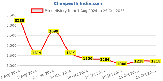 tatacliq.com Arrow Blue Regular Fit Trousers arrow Price History Graph from 1 Aug 2024 to 26 Oct 2025