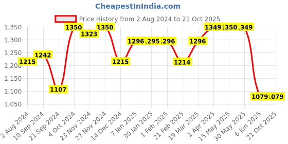tatacliq.com Arrow Blue Regular Fit Trousers arrow Price History Graph from 2 Aug 2024 to 21 Oct 2025