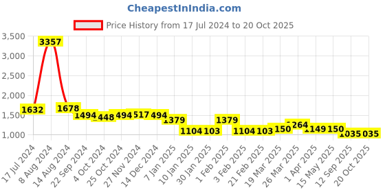 tatacliq.com Arrow Blue Regular Fit Trousers arrow Price History Graph from 17 Jul 2024 to 20 Oct 2025