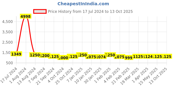tatacliq.com Arrow Blue Regular Fit Trousers arrow Price History Graph from 17 Jul 2024 to 12 Oct 2025