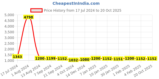 tatacliq.com Arrow Blue Regular Fit Trousers arrow Price History Graph from 17 Jul 2024 to 19 Oct 2025