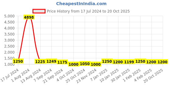 tatacliq.com Arrow Blue Regular Fit Trousers arrow Price History Graph from 17 Jul 2024 to 19 Oct 2025