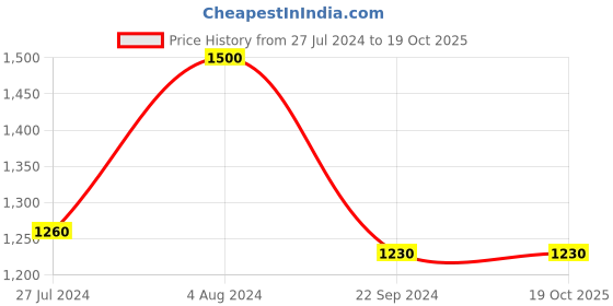 tatacliq.com Arrow Blue Regular Fit Trousers arrow Price History Graph from 27 Jul 2024 to 19 Oct 2025
