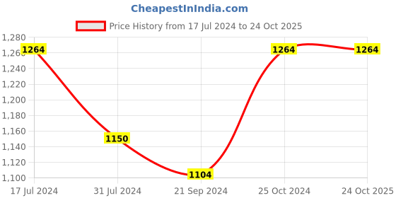 tatacliq.com Arrow Blue Regular Fit Trousers arrow Price History Graph from 17 Jul 2024 to 22 Oct 2025