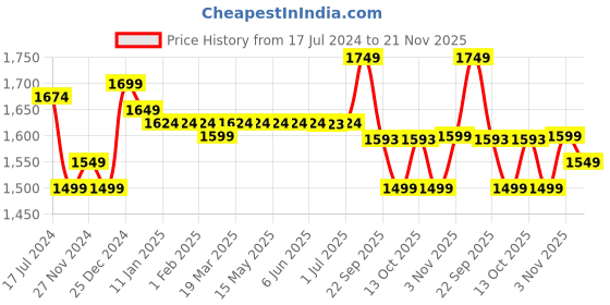 tatacliq.com Arrow Blue Regular Fit Trousers arrow Price History Graph from 17 Jul 2024 to 21 Nov 2025