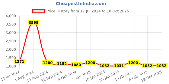 tatacliq.com Arrow Blue Regular Fit Trousers arrow Price History Graph from 17 Jul 2024 to 18 Oct 2025