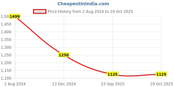 tatacliq.com Arrow Blue Regular Fit Trousers arrow Price History Graph from 2 Aug 2024 to 17 Oct 2025