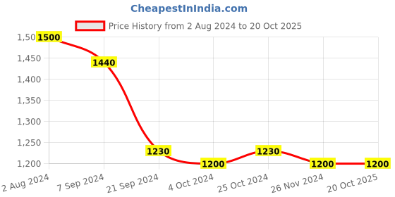 tatacliq.com Arrow Blue Regular Fit Trousers arrow Price History Graph from 2 Aug 2024 to 19 Oct 2025