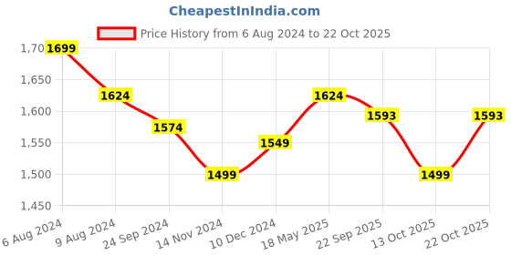 tatacliq.com Arrow Blue Regular Fit Trousers arrow Price History Graph from 6 Aug 2024 to 22 Oct 2025