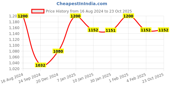 tatacliq.com Arrow Blue Regular Fit Trousers arrow Price History Graph from 16 Aug 2024 to 23 Oct 2025