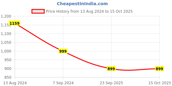 tatacliq.com Arrow Blue Regular Fit Trousers arrow Price History Graph from 13 Aug 2024 to 15 Oct 2025
