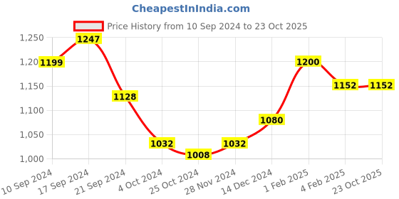 tatacliq.com Arrow Blue Regular Fit Trousers arrow Price History Graph from 10 Sep 2024 to 22 Oct 2025