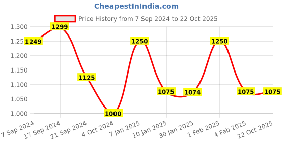 tatacliq.com Arrow Blue Regular Fit Trousers arrow Price History Graph from 7 Sep 2024 to 22 Oct 2025