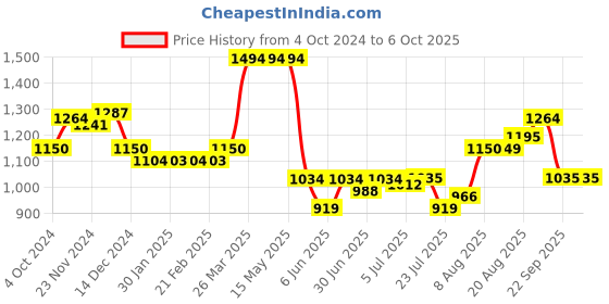 tatacliq.com Arrow Blue Regular Fit Trousers arrow Price History Graph from 4 Oct 2024 to 6 Oct 2025