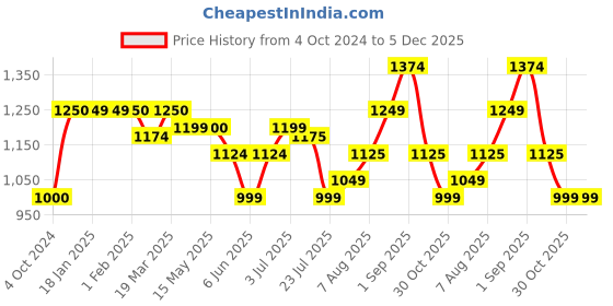 tatacliq.com Arrow Blue Regular Fit Trousers arrow Price History Graph from 4 Oct 2024 to 5 Dec 2025