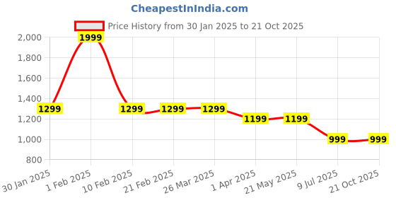 tatacliq.com Arrow Blue Regular Fit Trousers arrow Price History Graph from 30 Jan 2025 to 21 Oct 2025