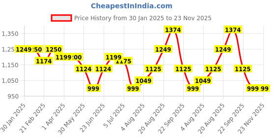 tatacliq.com Arrow Blue Regular Fit Trousers arrow Price History Graph from 30 Jan 2025 to 23 Nov 2025