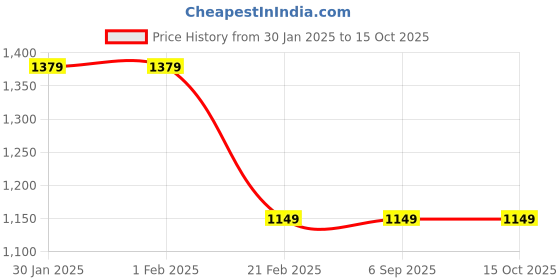 tatacliq.com Arrow Blue Regular Fit Trousers arrow Price History Graph from 30 Jan 2025 to 15 Oct 2025