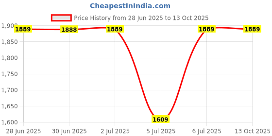 tatacliq.com Arrow Blue Regular Fit Trousers arrow Price History Graph from 28 Jun 2025 to 12 Oct 2025