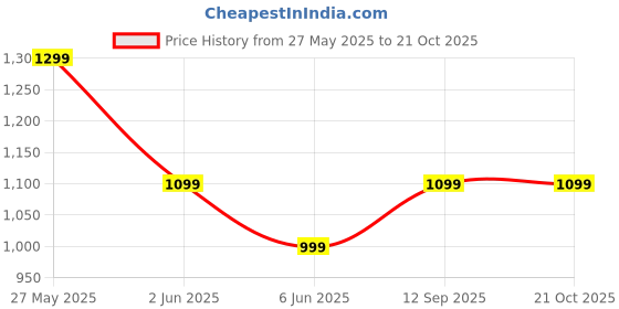 tatacliq.com Arrow Blue Regular Fit Trousers arrow Price History Graph from 27 May 2025 to 21 Oct 2025