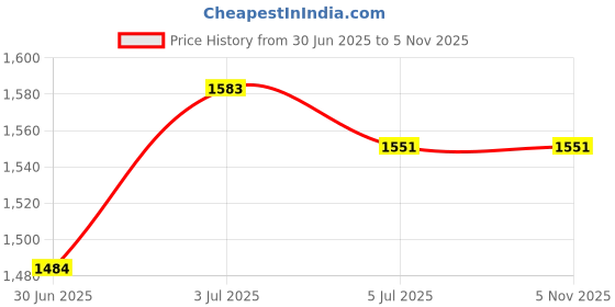 tatacliq.com Arrow Blue Regular Fit Trousers arrow Price History Graph from 30 Jun 2025 to 1 Nov 2025