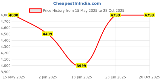 tatacliq.com Arrow Blue Regular Fit Two Piece Suit arrow Price History Graph from 15 May 2025 to 28 Oct 2025