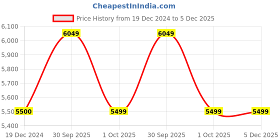 tatacliq.com Arrow Blue Regular Fit Two Piece Suits arrow Price History Graph from 19 Dec 2024 to 5 Dec 2025