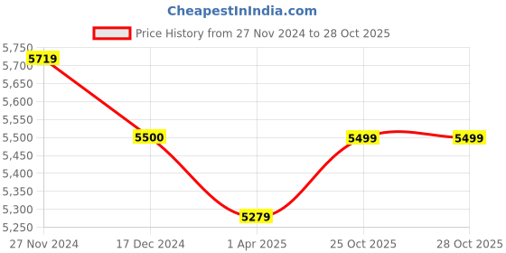 tatacliq.com Arrow Blue Regular Fit Two Piece Suits arrow Price History Graph from 27 Nov 2024 to 27 Oct 2025