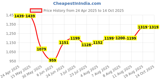 tatacliq.com Arrow Blue Relaxed fit Checks Trousers arrow Price History Graph from 24 Apr 2025 to 13 Oct 2025