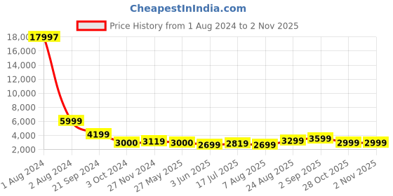 tatacliq.com Arrow Blue Slim Fit Blazer arrow Price History Graph from 1 Aug 2024 to 2 Nov 2025