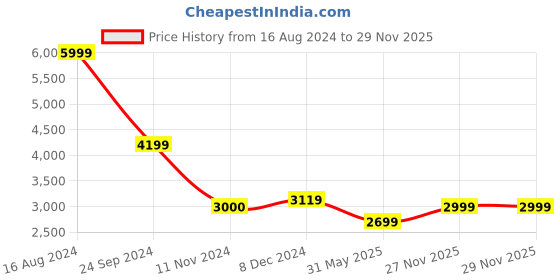 tatacliq.com Arrow Blue Slim Fit Blazer arrow Price History Graph from 16 Aug 2024 to 27 Nov 2025