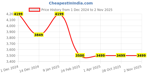 tatacliq.com Arrow Blue Slim Fit Blazer arrow Price History Graph from 1 Dec 2024 to 1 Nov 2025