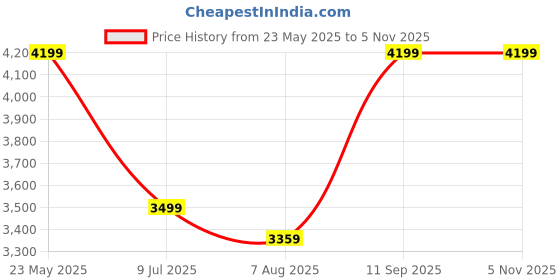tatacliq.com Arrow Blue Slim Fit Blazer arrow Price History Graph from 23 May 2025 to 4 Nov 2025