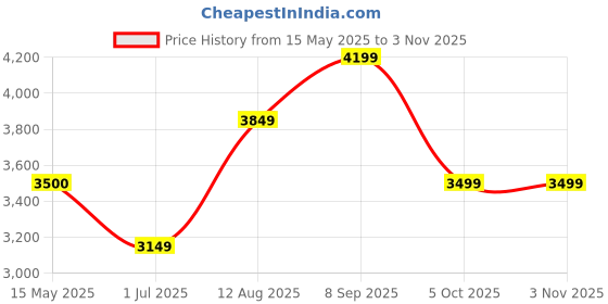 tatacliq.com Arrow Blue Slim Fit Blazer arrow Price History Graph from 15 May 2025 to 3 Nov 2025