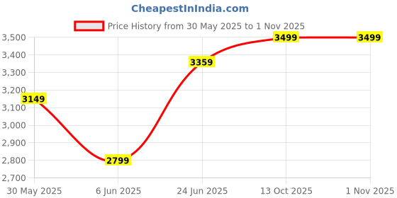 tatacliq.com Arrow Blue Slim Fit Blazer arrow Price History Graph from 30 May 2025 to 31 Oct 2025