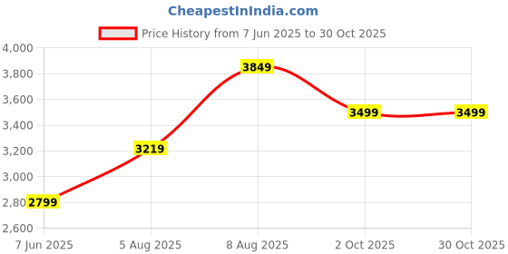 tatacliq.com Arrow Blue Slim Fit Blazer arrow Price History Graph from 7 Jun 2025 to 30 Oct 2025