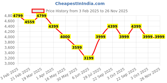 tatacliq.com Arrow Blue Slim Fit Checks Blazer arrow Price History Graph from 3 Feb 2025 to 25 Nov 2025